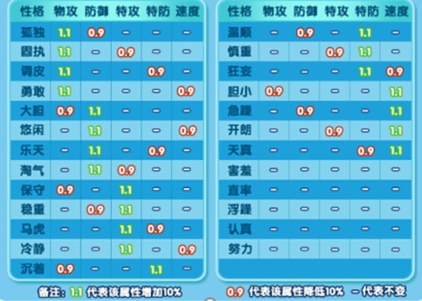 口袋日月GG修改器版怎么培养精灵2